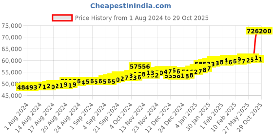 ajio.com p.c. chandra jewellers Yellow Gold Tasseled Drop Earrings p.c. chandra jewellers Price History Graph from 1 Aug 2024 to 29 Oct 2025