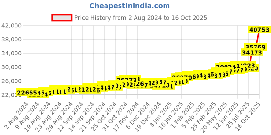ajio.com p.c. chandra jewellers Yellow Gold Tasseled Drop Earrings p.c. chandra jewellers Price History Graph from 2 Aug 2024 to 16 Oct 2025