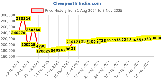 ajio.com pc jeweller 18 KT The Gara Yellow Gold Diamond Bangle pc jeweller Price History Graph from 1 Aug 2024 to 7 Nov 2025
