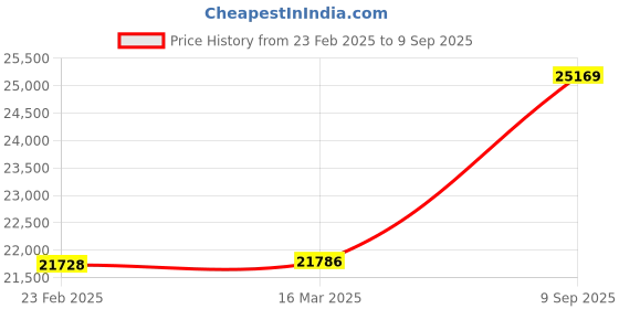 ajio.com pc jeweller 18KT The U Alphabet Yellow-Gold Diamond Pendant pc jeweller Price History Graph from 23 Feb 2025 to 9 Sep 2025