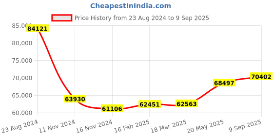 ajio.com pc jeweller 18KT Yellow Gold The Asenka Diamond & Gemstone Pendant pc jeweller Price History Graph from 23 Aug 2024 to 9 Sep 2025