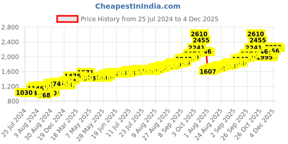 ajio.com pc jeweller Pure Silver Laxmi Ganesh Coin pc jeweller Price History Graph from 25 Jul 2024 to 4 Dec 2025
