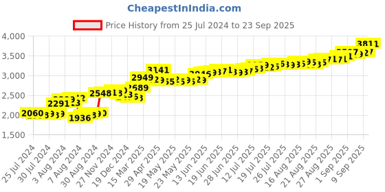 ajio.com pc jeweller Pure Silver Laxmi Ganesh Coin pc jeweller Price History Graph from 25 Jul 2024 to 23 Sep 2025