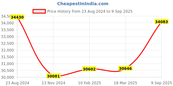 ajio.com pc jeweller The Allefra Yellow Gold Diamond Pendant pc jeweller Price History Graph from 23 Aug 2024 to 9 Sep 2025