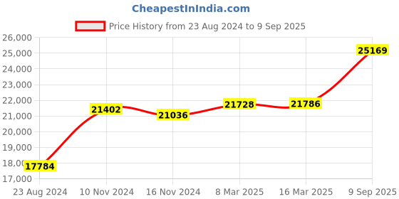 ajio.com pc jeweller The Alphabet U Yellow Gold Diamond Pendant pc jeweller Price History Graph from 23 Aug 2024 to 9 Sep 2025