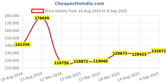 ajio.com pc jeweller The Antish 18 KT Yellow Gold Diamond Stud Earrings pc jeweller Price History Graph from 10 Aug 2024 to 9 Sep 2025
