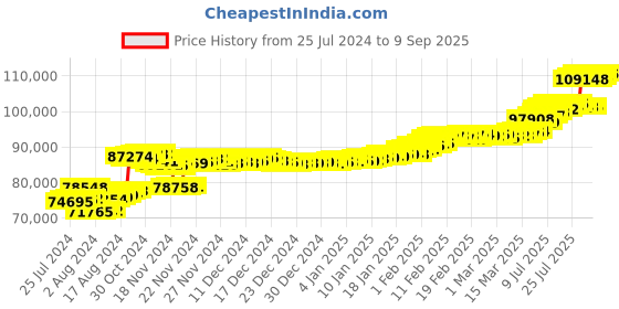 ajio.com pc jeweller The Ellder 22 KT Yellow Gold Stud Earrings pc jeweller Price History Graph from 25 Jul 2024 to 9 Sep 2025