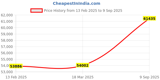 ajio.com pc jeweller The Fiammetta 18 KT Yellow Gold Diamond Stud Earrings pc jeweller Price History Graph from 13 Feb 2025 to 9 Sep 2025