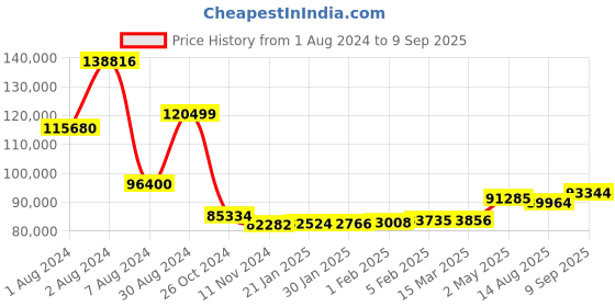 ajio.com pc jeweller The Honey 18 KT Yellow Gold Diamond-Studded Earrings pc jeweller Price History Graph from 1 Aug 2024 to 9 Sep 2025