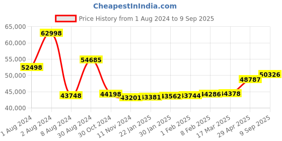 ajio.com pc jeweller The Jafit 18 KT Yellow Gold Diamond Stud Earrings pc jeweller Price History Graph from 1 Aug 2024 to 9 Sep 2025