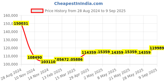 ajio.com pc jeweller The Jamon 18k Yellow Gold Diamond Stud Earrings pc jeweller Price History Graph from 28 Aug 2024 to 9 Sep 2025