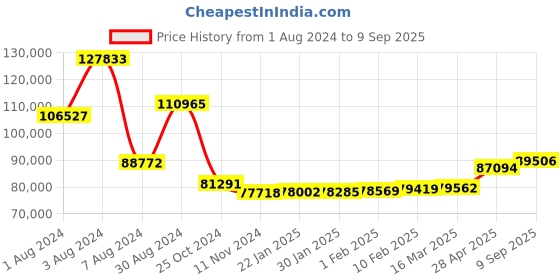 ajio.com pc jeweller The Katrien Yellow Gold Diamond Stud Earrings pc jeweller Price History Graph from 1 Aug 2024 to 9 Sep 2025