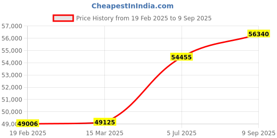 ajio.com pc jeweller The Sabra Yellow Gold Diamond Studded Drop Earrings pc jeweller Price History Graph from 19 Feb 2025 to 9 Sep 2025