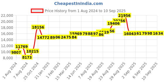 ajio.com pc jeweller The Sameera Yellow Gold Diamond Nosepin pc jeweller Price History Graph from 1 Aug 2024 to 10 Sep 2025
