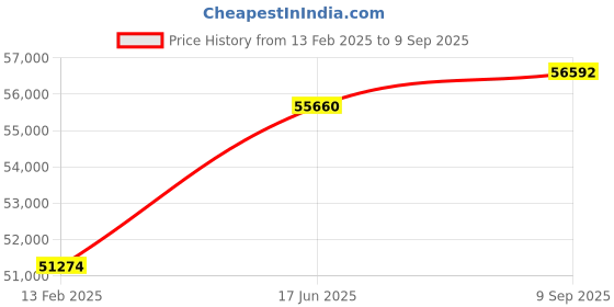 ajio.com pc jeweller The Tawni 18 KT Rose Gold Diamond-Studded Earrings pc jeweller Price History Graph from 13 Feb 2025 to 9 Sep 2025