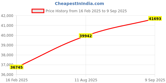 ajio.com pc jeweller The Tomasso Yellow Gold Diamond Stud Earrings pc jeweller Price History Graph from 16 Feb 2025 to 9 Sep 2025