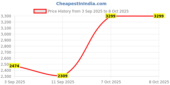 ajio.com adidas Pcase Brand Print Backpack adidas Price History Graph from 3 Sep 2025 to 8 Oct 2025
