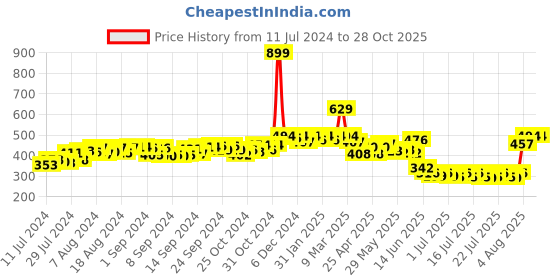 ajio.com crusset Pck of 6 Mid-Calf Length Socks crusset Price History Graph from 11 Jul 2024 to 28 Oct 2025