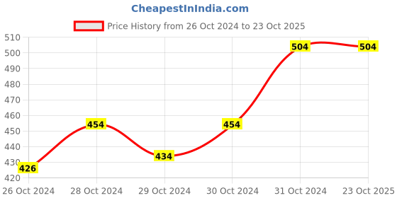 ajio.com peach blossom Mid Rise Full Coverage Hipster Panty peach blossom Price History Graph from 26 Oct 2024 to 22 Oct 2025