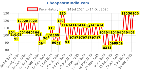 ajio.com lakme Peach Milk Ultra Light Gel lakme Price History Graph from 24 Jul 2024 to 14 Oct 2025