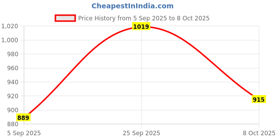 ajio.com peach piper Women Embroidered A-Line Tunic peach piper Price History Graph from 5 Sep 2025 to 8 Oct 2025