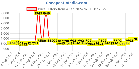 ajio.com peachmode Embellished Saree with Contrast Border peachmode Price History Graph from 4 Sep 2024 to 11 Oct 2025
