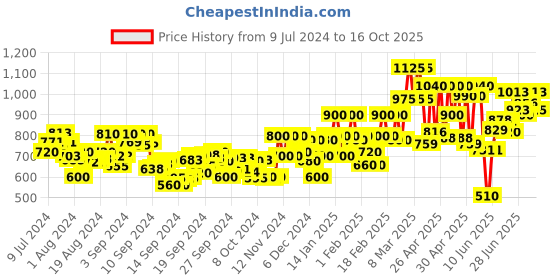 ajio.com peachmode Embroidered 3-Piece Unstitched Dress Material peachmode Price History Graph from 9 Jul 2024 to 16 Oct 2025