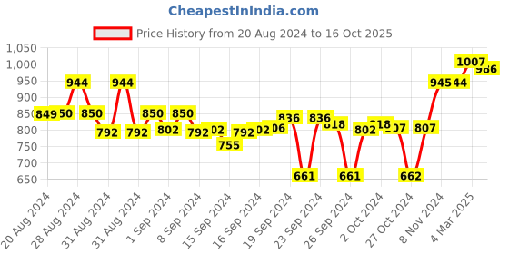 ajio.com peachmode Embroidery Unstitched Dress Material peachmode Price History Graph from 20 Aug 2024 to 16 Oct 2025