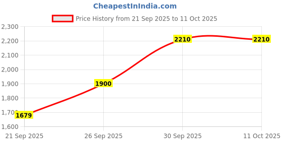 ajio.com peachmode Floral Embroidered & Sequin Work Saree  peachmode Price History Graph from 21 Sep 2025 to 10 Oct 2025