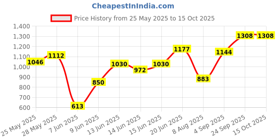 ajio.com peachmode Floral Pattern Woven Saree peachmode Price History Graph from 25 May 2025 to 15 Oct 2025