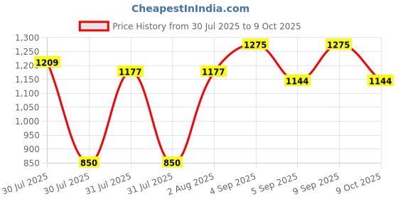 ajio.com peachmode Floral Pattern Woven Saree peachmode Price History Graph from 30 Jul 2025 to 9 Oct 2025