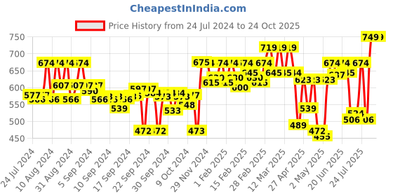 ajio.com peachmode Floral Unstitched Dress Material peachmode Price History Graph from 24 Jul 2024 to 22 Oct 2025