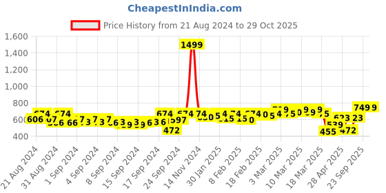 ajio.com peachmode Floral Unstitched Dress Material peachmode Price History Graph from 21 Aug 2024 to 29 Oct 2025