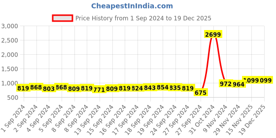 ajio.com peachmode Floral Unstitched Dress Material peachmode Price History Graph from 1 Sep 2024 to 19 Dec 2025