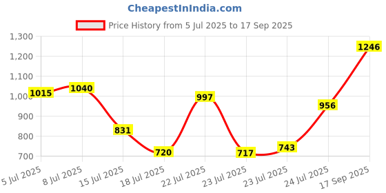 ajio.com peachmode Ikat Print Saree peachmode Price History Graph from 5 Jul 2025 to 17 Sep 2025