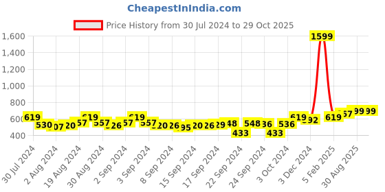 ajio.com peachmode Ikat Unstitched Dress Material peachmode Price History Graph from 30 Jul 2024 to 29 Oct 2025