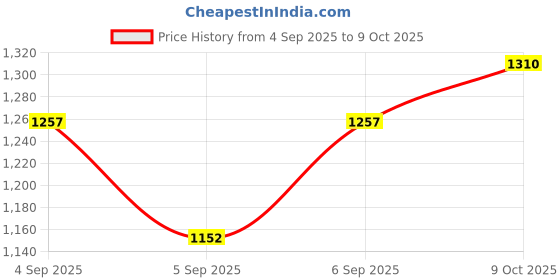 ajio.com peachmode Mulmul Cotton Printed Saree  peachmode Price History Graph from 4 Sep 2025 to 9 Oct 2025
