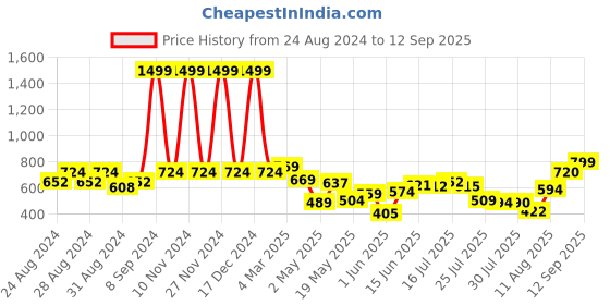 ajio.com peachmode Printed Saree with Mirror Work peachmode Price History Graph from 24 Aug 2024 to 12 Sep 2025