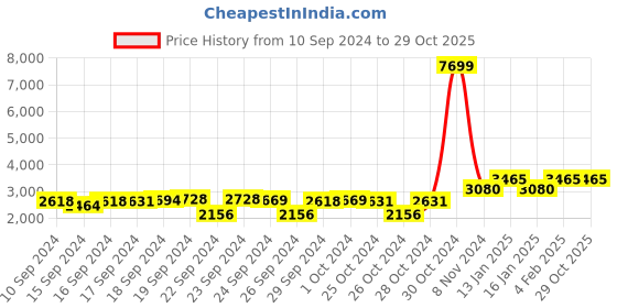 ajio.com peachmode Women 3-Piece Unstitched Dress Material peachmode Price History Graph from 10 Sep 2024 to 29 Oct 2025