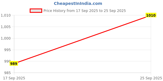 ajio.com peachmode Women Abstract Print and Kalamkari Pallu Dola Silk Saree peachmode Price History Graph from 17 Sep 2025 to 25 Sep 2025
