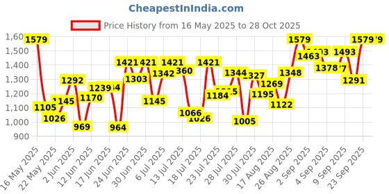 ajio.com peachmode Women Banarasi Silk Unstitched Dress Material    peachmode Price History Graph from 16 May 2025 to 28 Oct 2025