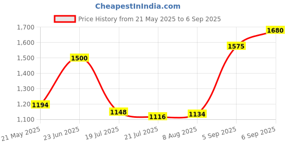 ajio.com peachmode Women Bandhani Foil Printed Cotton Silk Saree peachmode Price History Graph from 21 May 2025 to 6 Sep 2025