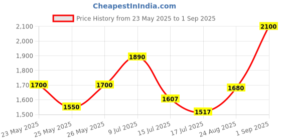 ajio.com peachmode Women Bandhani Foil Printed Cotton Silk Saree peachmode Price History Graph from 23 May 2025 to 1 Sep 2025