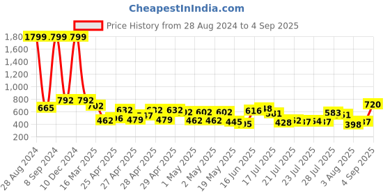 ajio.com peachmode Women Bandhani Print Georgette Saree peachmode Price History Graph from 28 Aug 2024 to 4 Sep 2025
