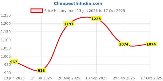 ajio.com peachmode Women Bandhani Print Saree with Contrast Border peachmode Price History Graph from 13 Jun 2025 to 17 Oct 2025