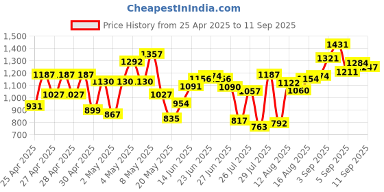 ajio.com peachmode Women Bandhani Printed Georgette Saree  peachmode Price History Graph from 25 Apr 2025 to 11 Sep 2025