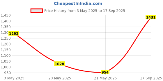 ajio.com peachmode Women Bandhani Printed Georgette Saree  peachmode Price History Graph from 3 May 2025 to 17 Sep 2025