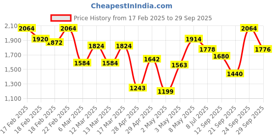 ajio.com peachmode Women Bandhani Printed Saree With Embroidered Lace Border peachmode Price History Graph from 17 Feb 2025 to 29 Sep 2025