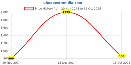 ajio.com peachmode Women Chiffon Saree peachmode Price History Graph from 29 Nov 2024 to 15 Oct 2025