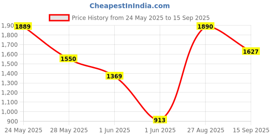 ajio.com peachmode Women Cotton Silk Bandhani Saree   peachmode Price History Graph from 24 May 2025 to 15 Sep 2025